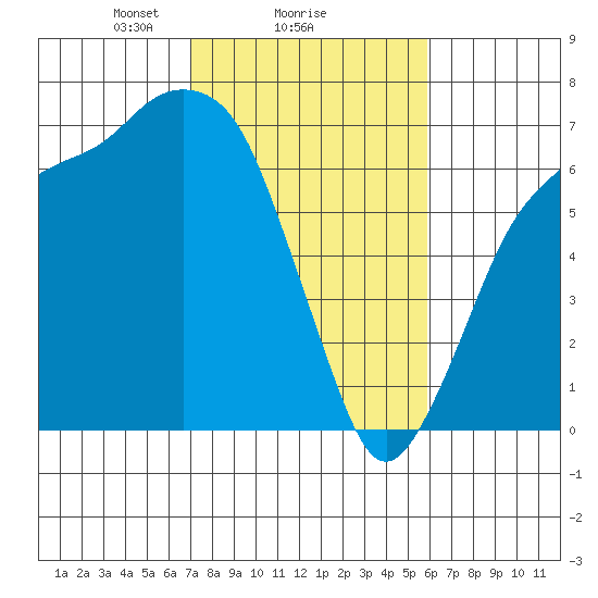 Port Angeles tide chart for Wednesday, February 25, 2026