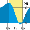 Port Angeles tide chart for Wednesday, February 25, 2026
