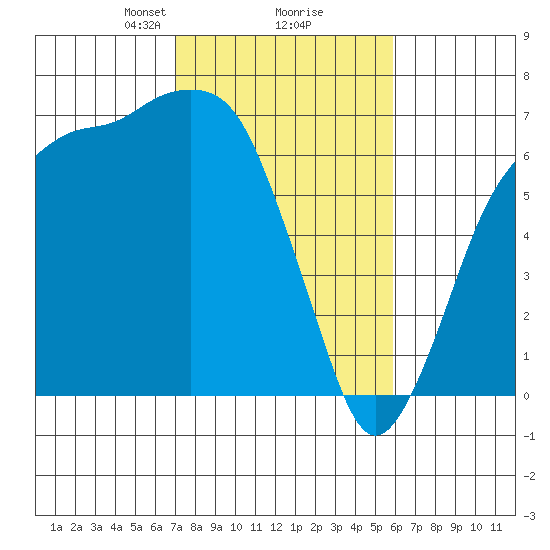 Port Angeles tide chart for Thursday, February 26, 2026