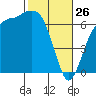 Port Angeles tide chart for Thursday, February 26, 2026