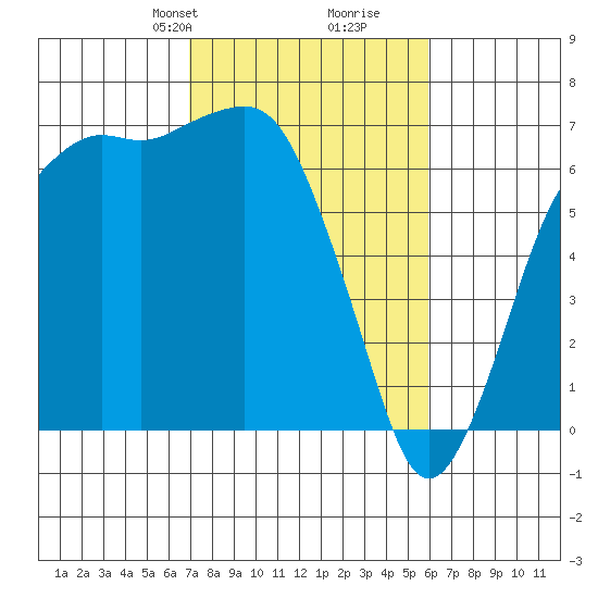 Port Angeles tide chart for Friday, February 27, 2026