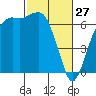 Port Angeles tide chart for Friday, February 27, 2026
