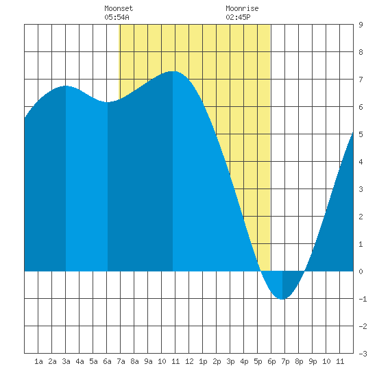 Port Angeles tide chart for Saturday, February 28, 2026