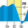 Port Angeles tide chart for Saturday, February 28, 2026