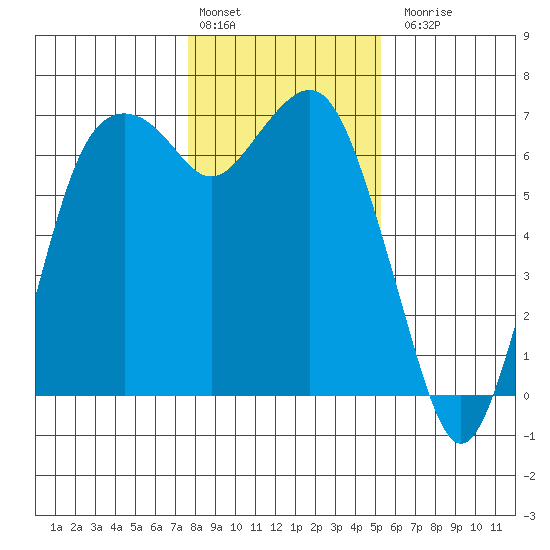 Port Angeles tide chart for Monday, February 2, 2026