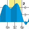 Port Angeles tide chart for Monday, February 2, 2026