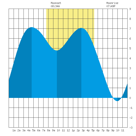 Port Angeles tide chart for Tuesday, February 3, 2026