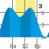 Port Angeles tide chart for Tuesday, February 3, 2026