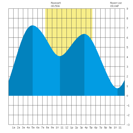 Port Angeles tide chart for Wednesday, February 4, 2026