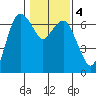 Port Angeles tide chart for Wednesday, February 4, 2026