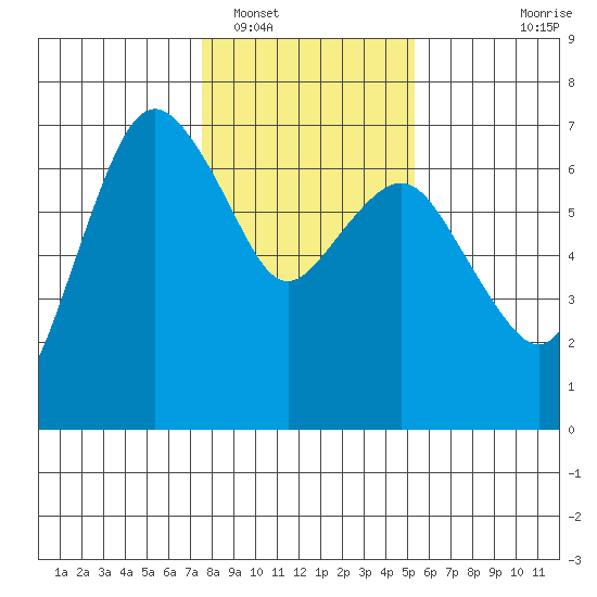 Port Angeles tide chart for Thursday, February 5, 2026