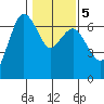 Port Angeles tide chart for Thursday, February 5, 2026