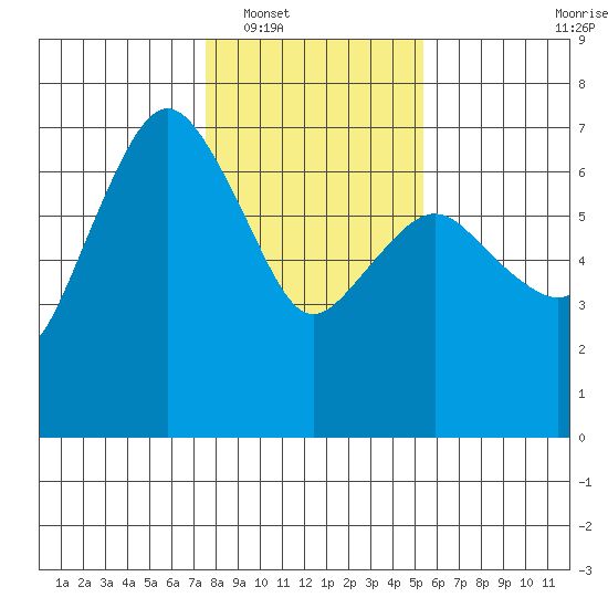 Port Angeles tide chart for Friday, February 6, 2026