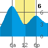 Port Angeles tide chart for Friday, February 6, 2026