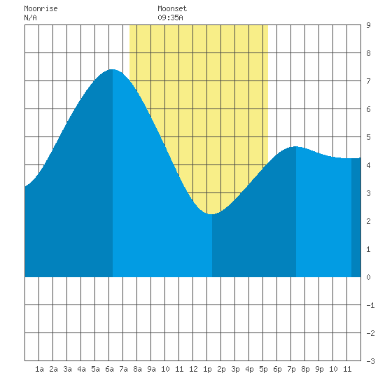 Port Angeles tide chart for Saturday, February 7, 2026