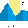 Port Angeles tide chart for Saturday, February 7, 2026