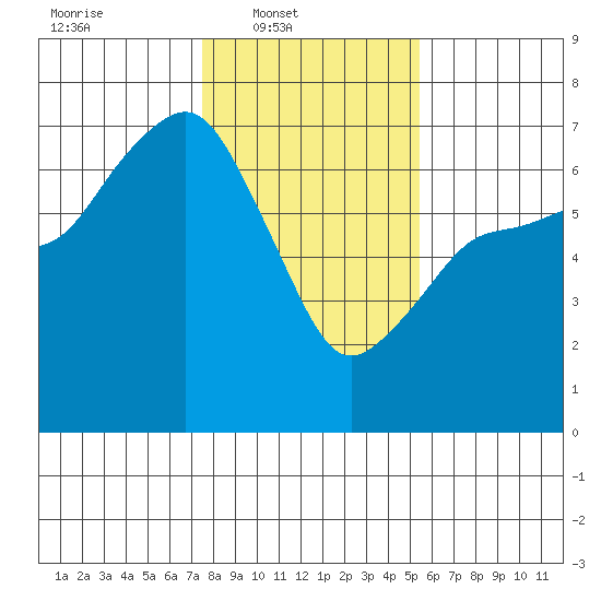 Port Angeles tide chart for Sunday, February 8, 2026