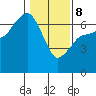 Port Angeles tide chart for Sunday, February 8, 2026