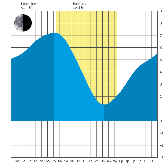 Port Angeles tide chart for Monday, February 9, 2026