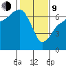 Port Angeles tide chart for Monday, February 9, 2026