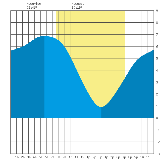 Port Angeles tide chart for Tuesday, March 10, 2026