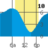 Port Angeles tide chart for Tuesday, March 10, 2026