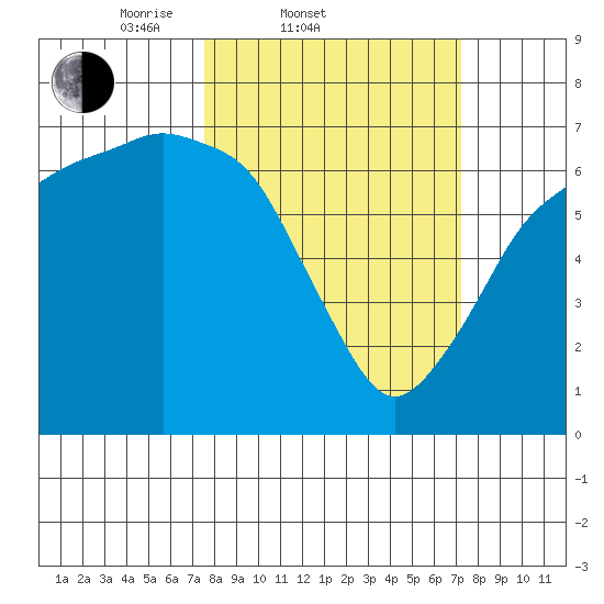 Port Angeles tide chart for Wednesday, March 11, 2026
