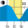 Port Angeles tide chart for Wednesday, March 11, 2026
