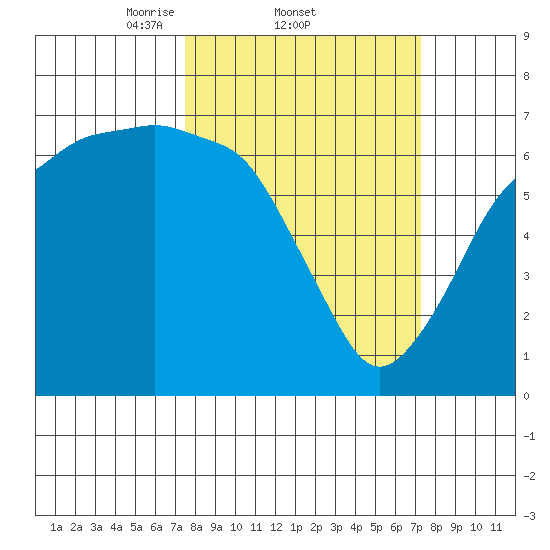 Port Angeles tide chart for Thursday, March 12, 2026