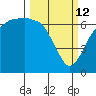 Port Angeles tide chart for Thursday, March 12, 2026