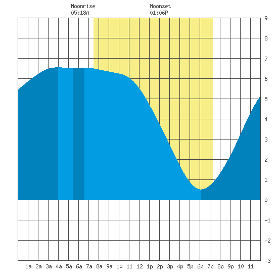 Port Angeles tide chart for Friday, March 13, 2026