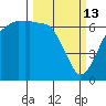 Port Angeles tide chart for Friday, March 13, 2026