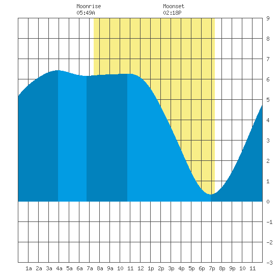 Port Angeles tide chart for Saturday, March 14, 2026