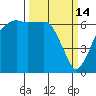 Port Angeles tide chart for Saturday, March 14, 2026