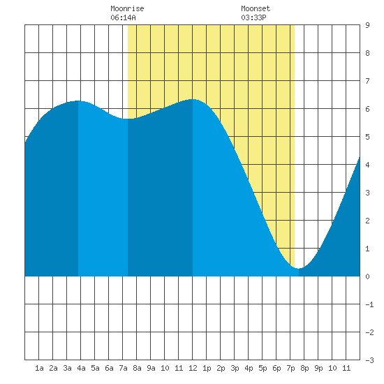 Port Angeles tide chart for Sunday, March 15, 2026