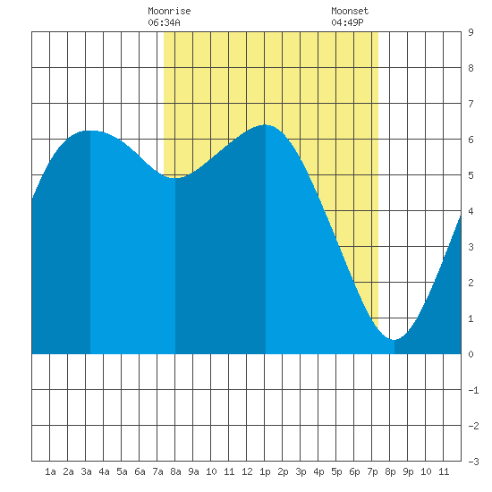 Port Angeles tide chart for Monday, March 16, 2026