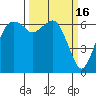Port Angeles tide chart for Monday, March 16, 2026