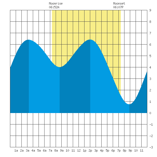 Port Angeles tide chart for Tuesday, March 17, 2026