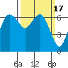 Port Angeles tide chart for Tuesday, March 17, 2026
