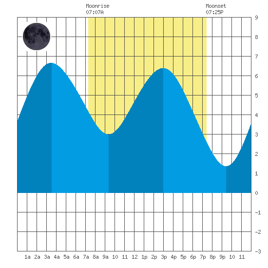 Port Angeles tide chart for Wednesday, March 18, 2026