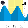 Port Angeles tide chart for Wednesday, March 18, 2026