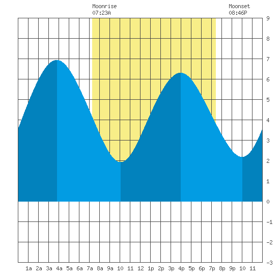 Port Angeles tide chart for Thursday, March 19, 2026
