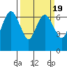 Port Angeles tide chart for Thursday, March 19, 2026