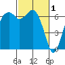Port Angeles tide chart for Sunday, March 1, 2026