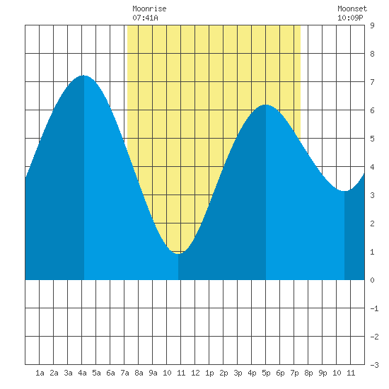 Port Angeles tide chart for Friday, March 20, 2026