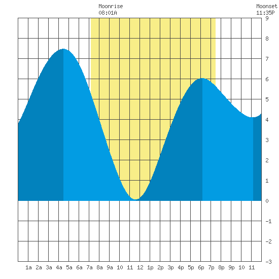 Port Angeles tide chart for Saturday, March 21, 2026