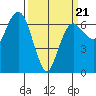 Port Angeles tide chart for Saturday, March 21, 2026