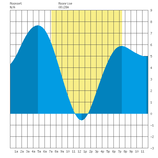 Port Angeles tide chart for Sunday, March 22, 2026