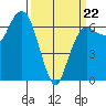 Port Angeles tide chart for Sunday, March 22, 2026
