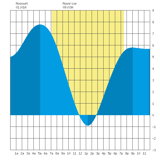 Port Angeles tide chart for Monday, March 23, 2026